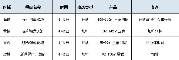 广州本周末楼盘*新消息，海珠保利新盘开板房