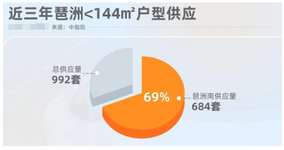 一年卖150亿，琶洲南TOD占领广州豪宅市场！