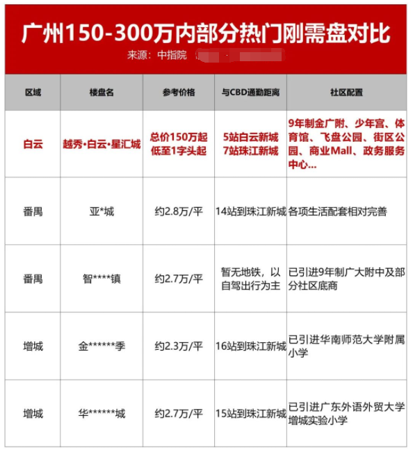 150万起买主城！有的盘，一来就是刚需“天花板”