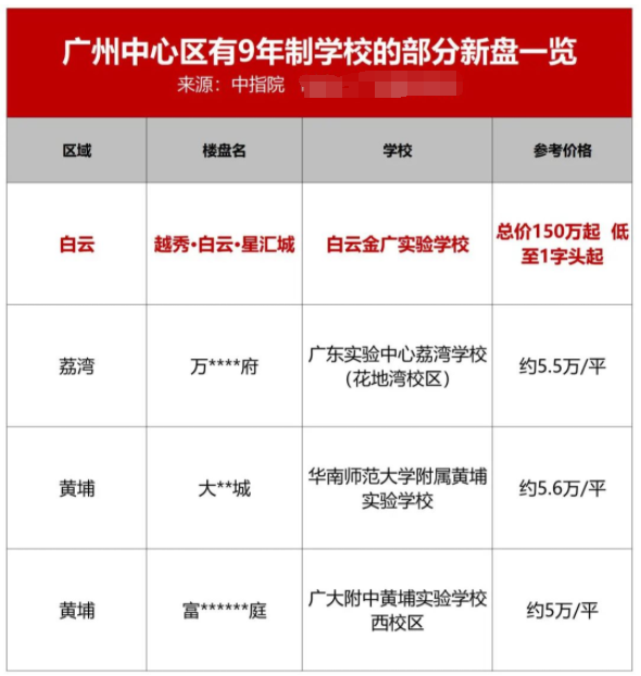150万起买主城！有的盘，一来就是刚需“天花板”