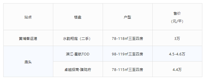 黄埔每个版块在售新房有哪些？哪些值得买？