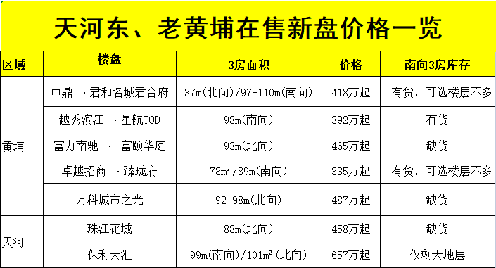 总价600万预算，黄埔多个楼盘*新动态！
