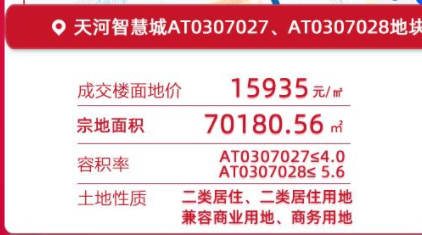 底价成交！广州城投44.4亿竞得天河智慧城商住地