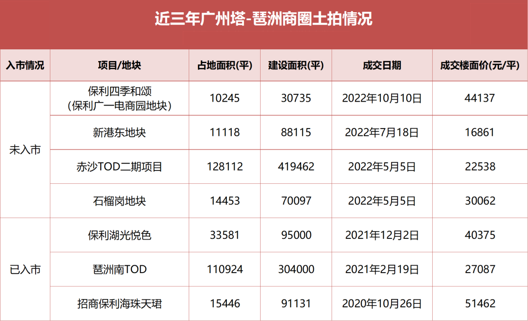 琶洲多个新盘加推，价格刺破16万+/平！