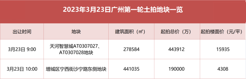广州*轮土拍，智慧城、永宁明天开拍！