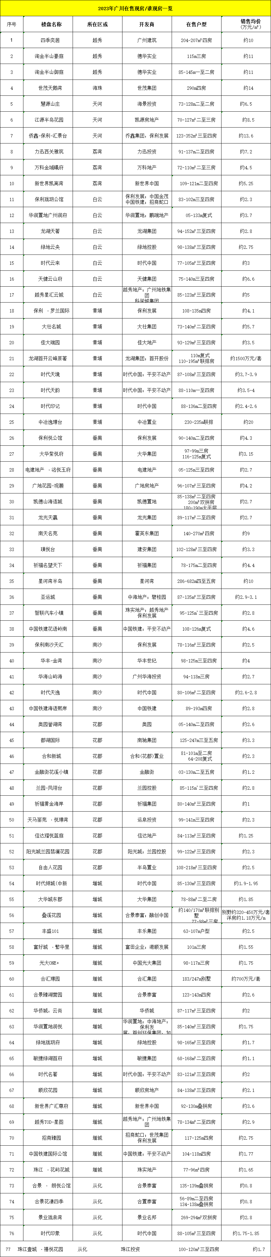 买房必看！广州在售现楼清单有77个盘可选！