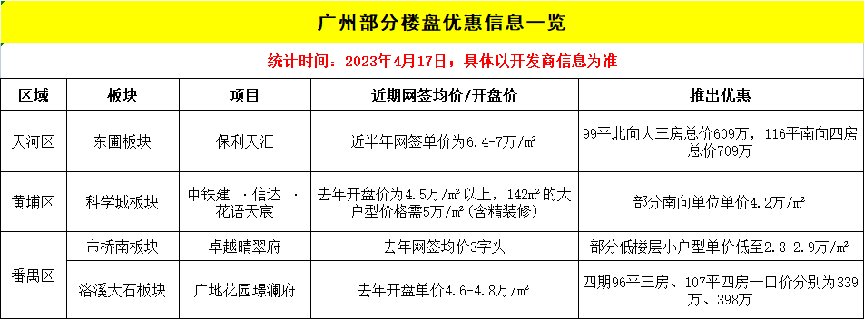 广州部分楼盘优惠信息，中铁建信达花语天宸超优惠！