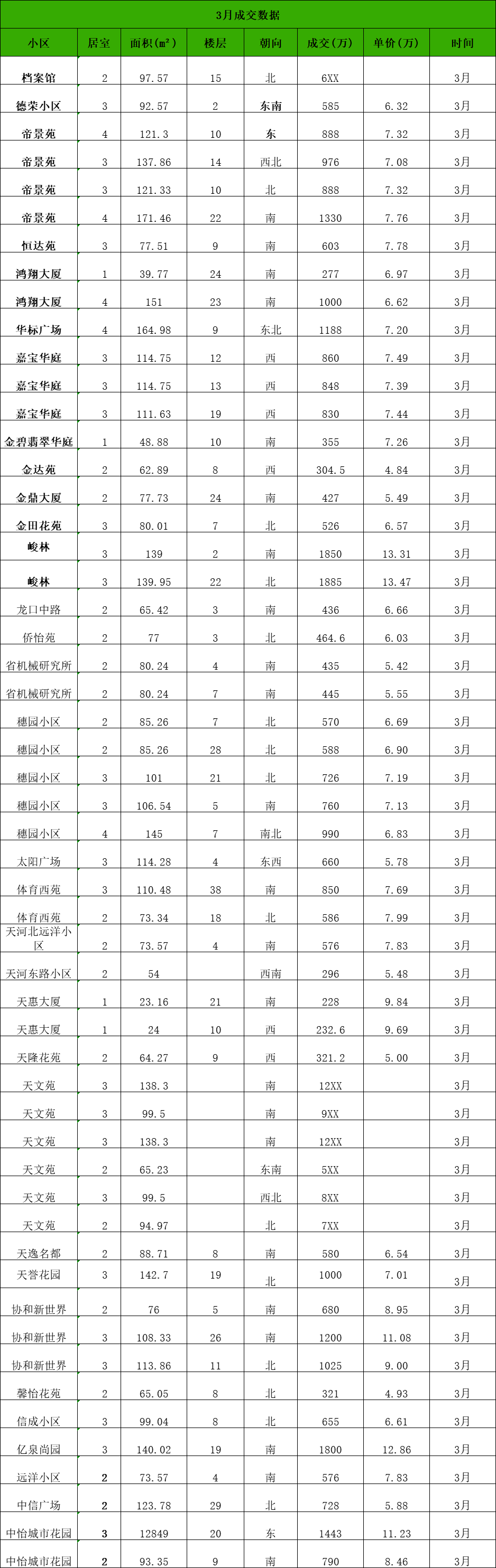 天河北学位房3月成交数据！天河北二手房各小区成交量情况？