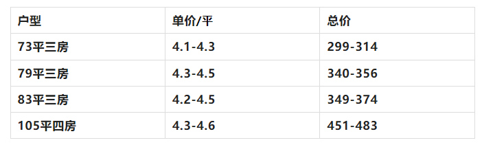 荔湾新盘保利和悦滨江今天加推，涨价4.1-4.6万/平！