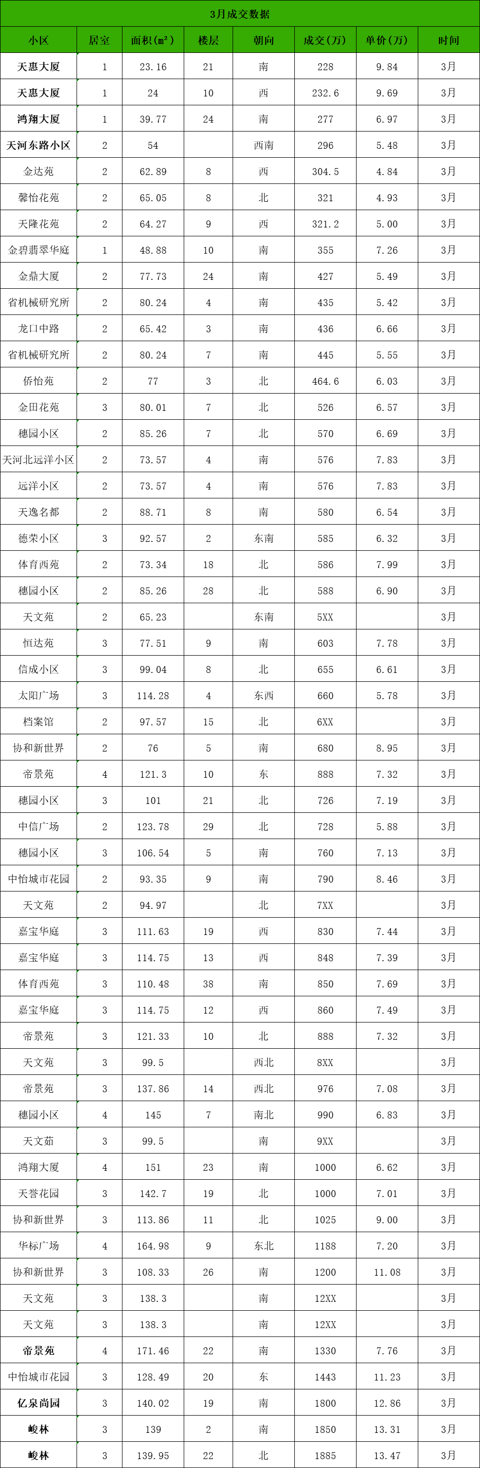 天河北学位房3月成交数据！天河北二手房各小区成交量情况？