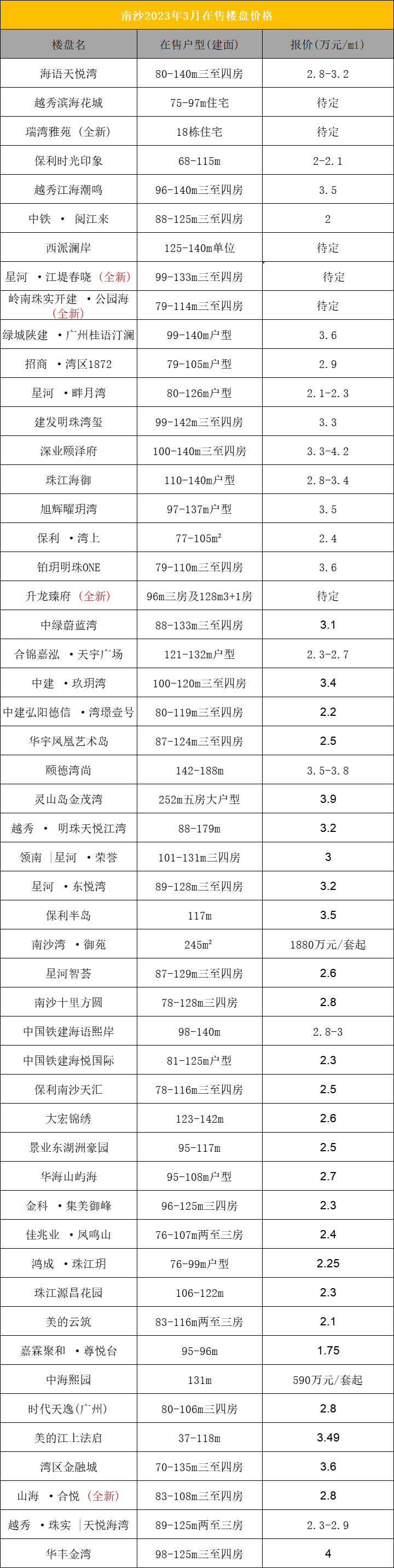 南沙热门楼盘*新报价出炉！*高达4万/㎡
