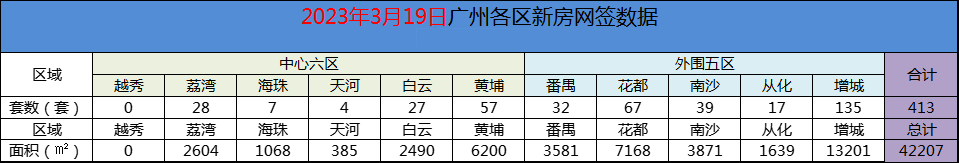 3月19日广州新房网签413套，增城以135套继续雄踞榜*！