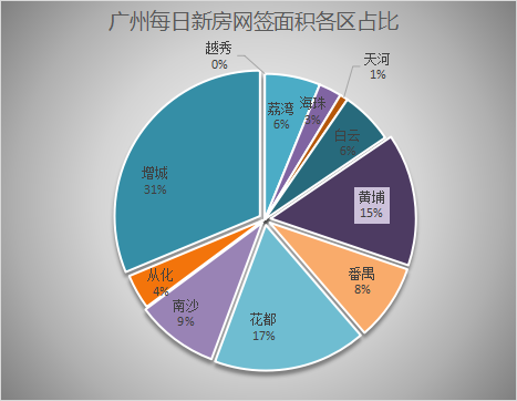 3月19日广州新房网签413套，增城以135套继续雄踞榜*！