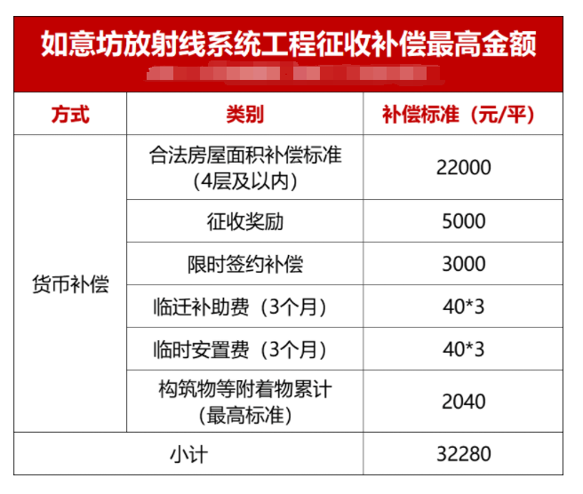 *高3.2万/平！华发等6处安置房可选！如意坊再曝补偿方案
