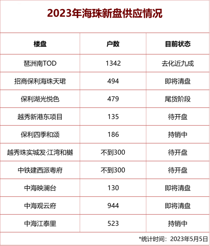 海珠今年入市全新楼盘有哪些？哪些值得买？