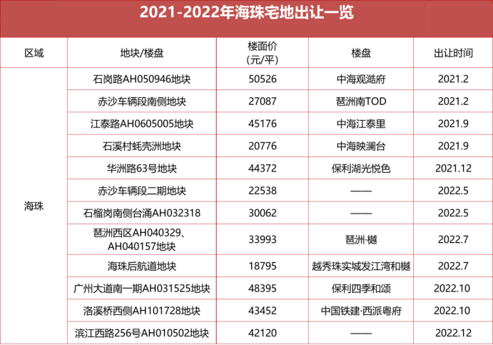海珠今年入市全新楼盘有哪些？哪些值得买？