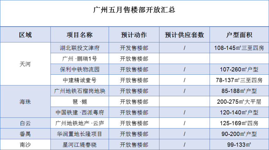 广州五月楼市*新消息！多个楼盘加推/开盘，值得关注！