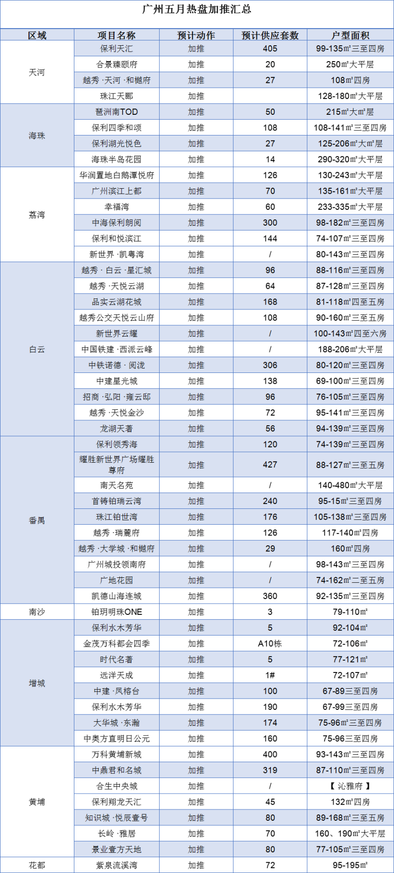 广州五月楼市*新消息！多个楼盘加推/开盘，值得关注！