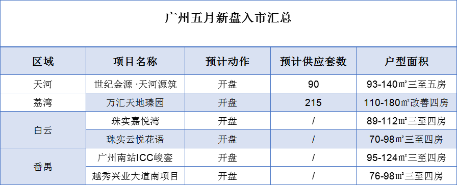 广州五月楼市*新消息！多个楼盘加推/开盘，值得关注！