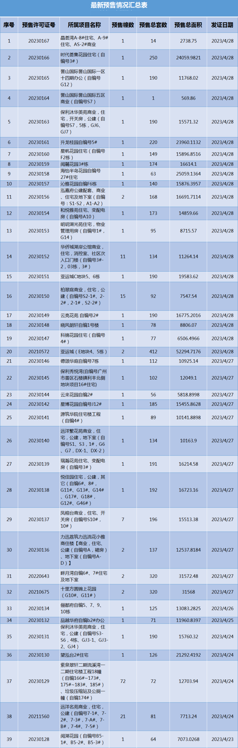 广州五月楼市*新消息！多个楼盘加推/开盘，值得关注！