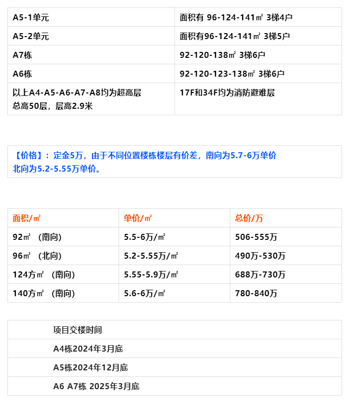 均价5.4万/平！万科城市之光要清盘了，值不值得买？
