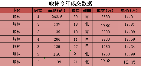 广州天河北峻林在售房源，*新成交数据！