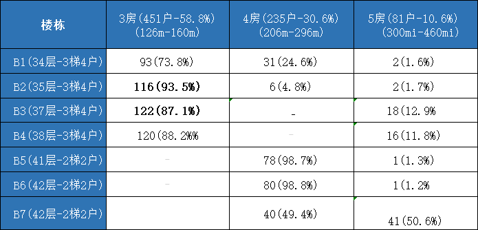广州天河北峻林在售房源，*新成交数据！