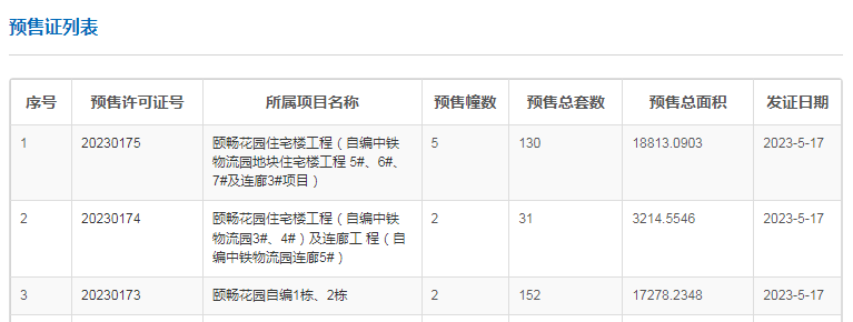 要开卖咯！保利天瑞拿下三张预售证313套房源入市！