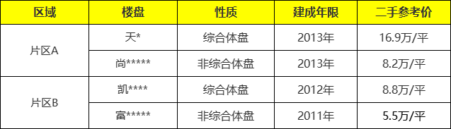 番禺耀胜新世界广场|耀胜尊府详细资料！