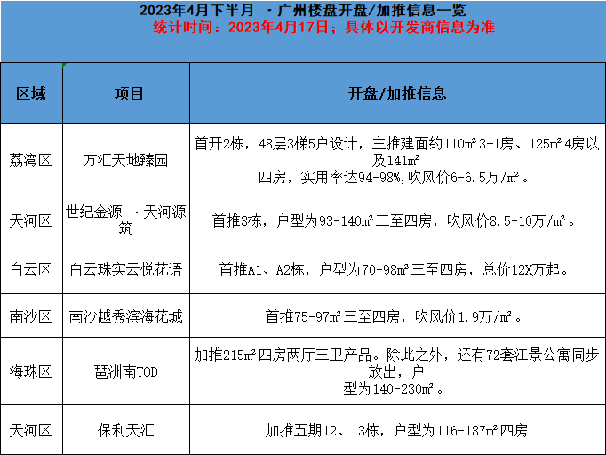 4月底广州楼盘开盘/加推信息，哪些楼盘值得买？