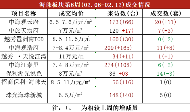 海珠保利湖光悦色清盘在即！*新在售户型+价格