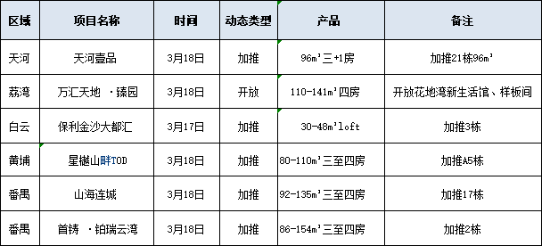 本周末广州多个楼盘推新，万科花地湾新盘亮相