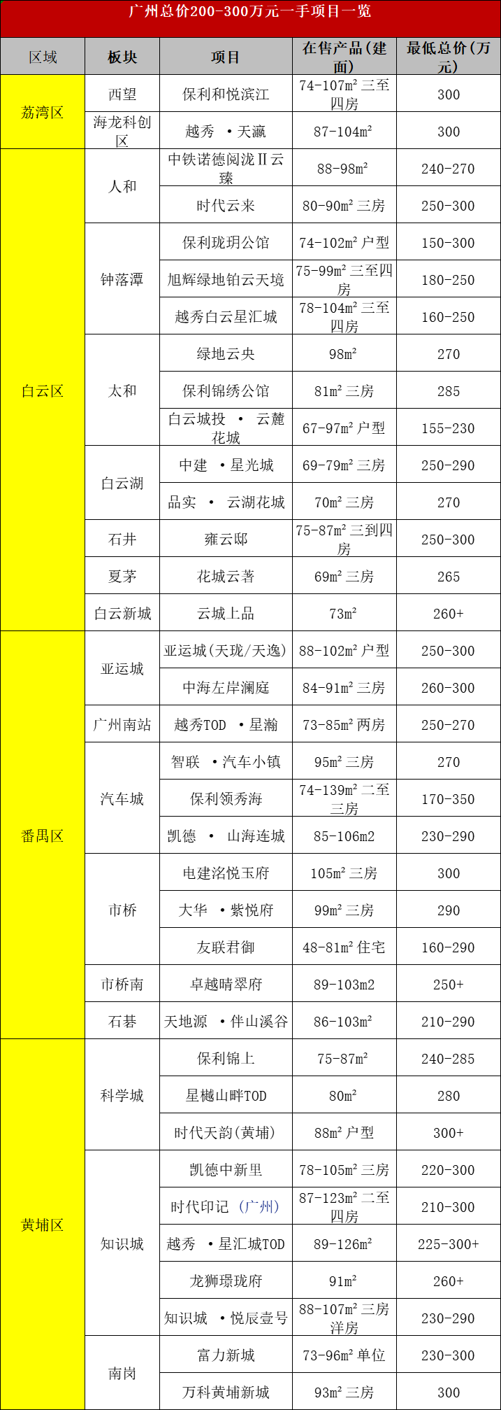 300万在广州能买什么样的房子？