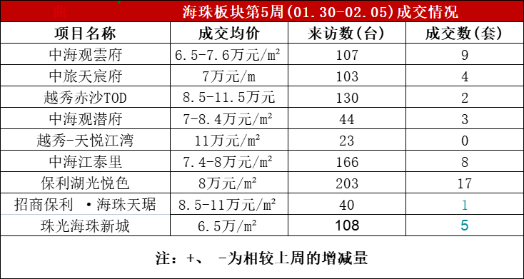 海珠保利湖光悦色清盘在即！*新在售户型+价格