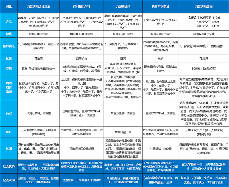 总价300多万上车荔湾？保利和悦滨江值不值得买？