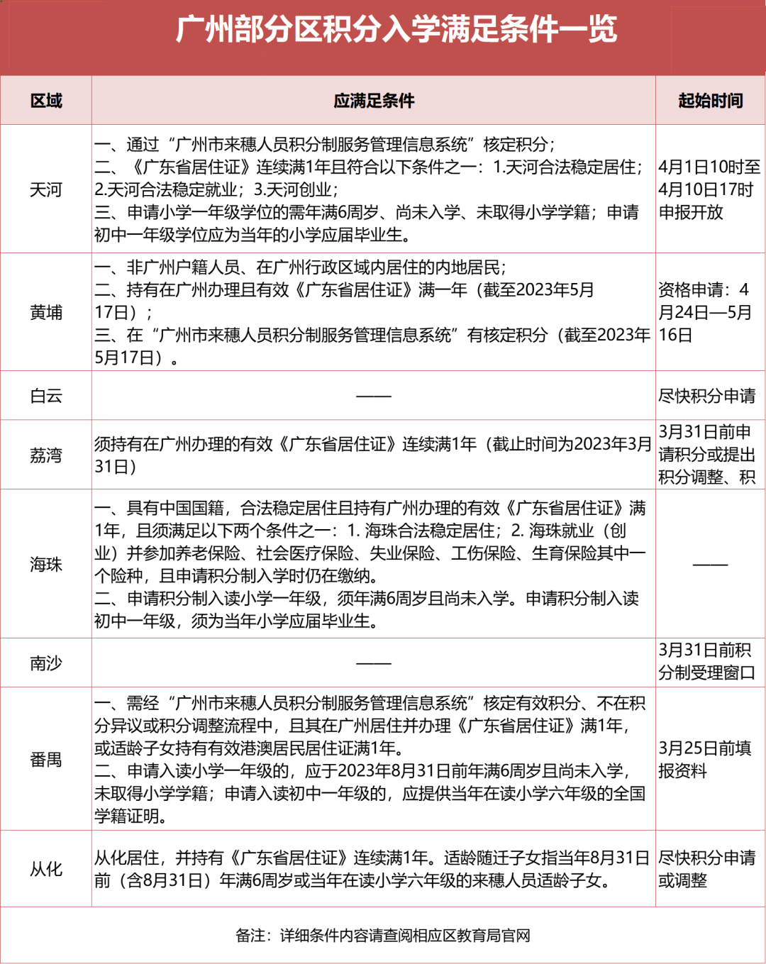 速看！2023积分入学细则公布！从化入学率6年*！