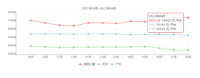 广州鸿翔大厦怎么样？鸿翔大厦房源有哪些？价格贵吗？
