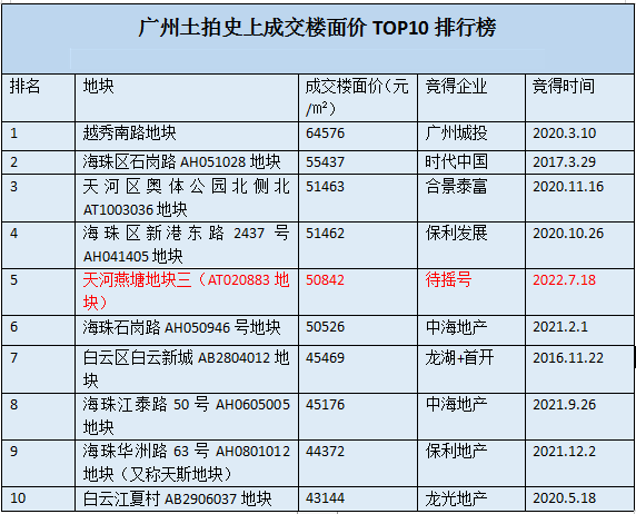 广州卖地209.6亿！广州第二批集中供地完成，天河封顶摇号！