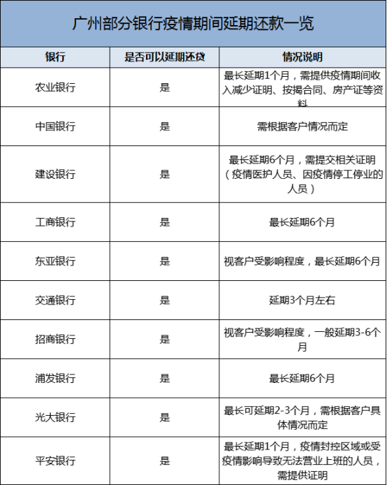 房贷还款可以延期了！广州10家银行表示支持，*长6个月！