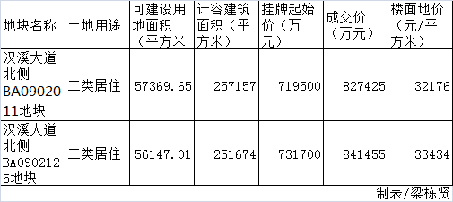 广州番禺又有两宗宅地拍*封顶价