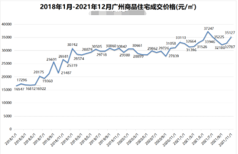 3月广州各区房价走势，50多个盘的涨跌！