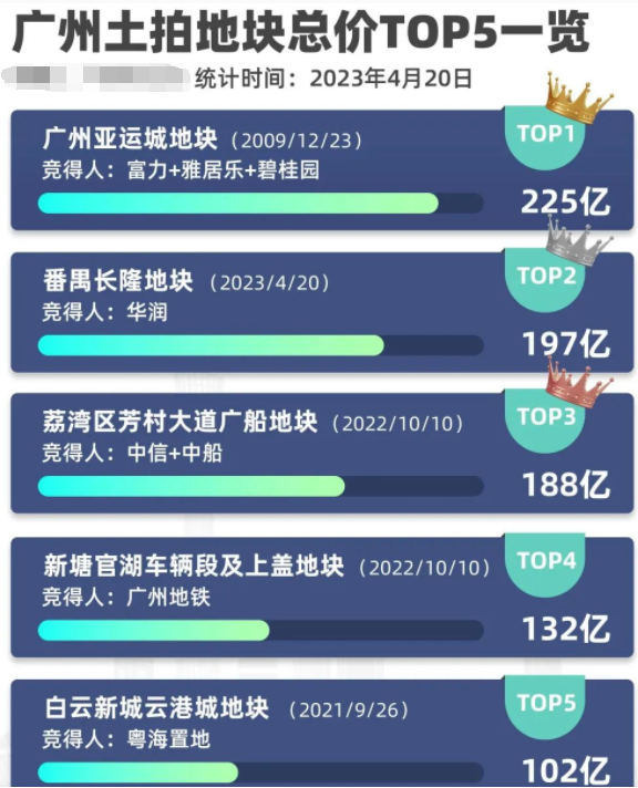 *轮拍地过后，今年的广州楼市怎么样走？