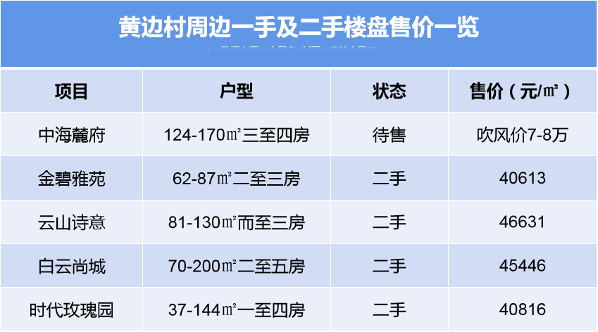 广州白云旧改，项目周边热门楼盘推荐！