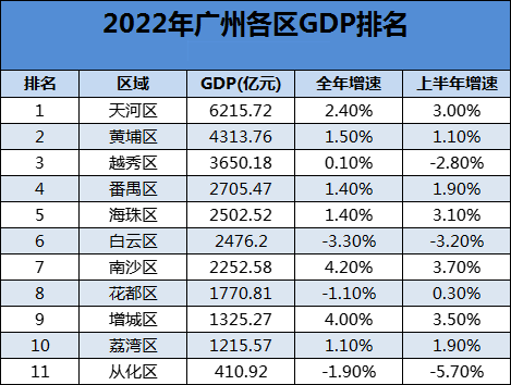 2022年增城GDP增速领跑广州！增城新塘永宁热门楼盘推荐！