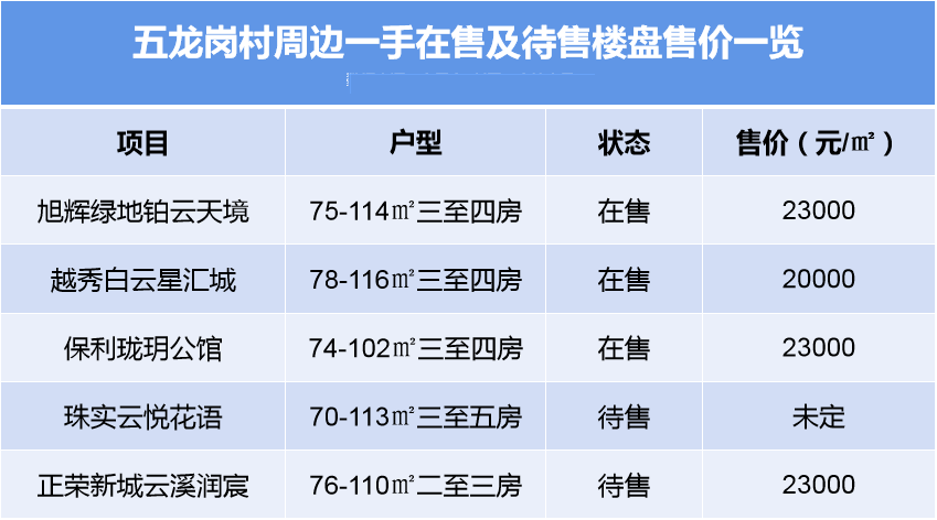 广州白云旧改，项目周边热门楼盘推荐！