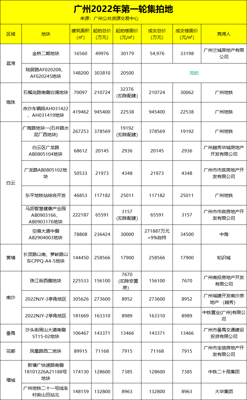 2022年广州*批集中供地落锤，17宗地成交狂揽341亿元