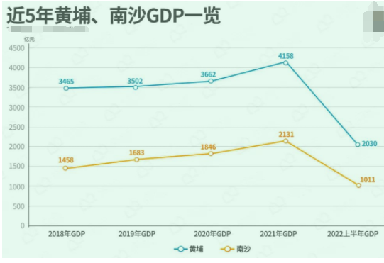 退潮后，黄埔稳了，南沙慌了，为什么？