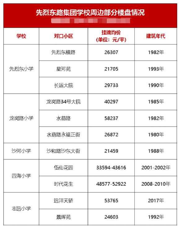 错过天河2万+老破小，现在拆迁补偿7万/平！