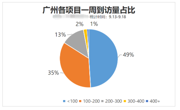 8盘提前开跑！单日300+到访，天河大哥再亮“大招”！