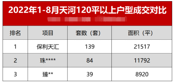 8盘提前开跑！单日300+到访，天河大哥再亮“大招”！